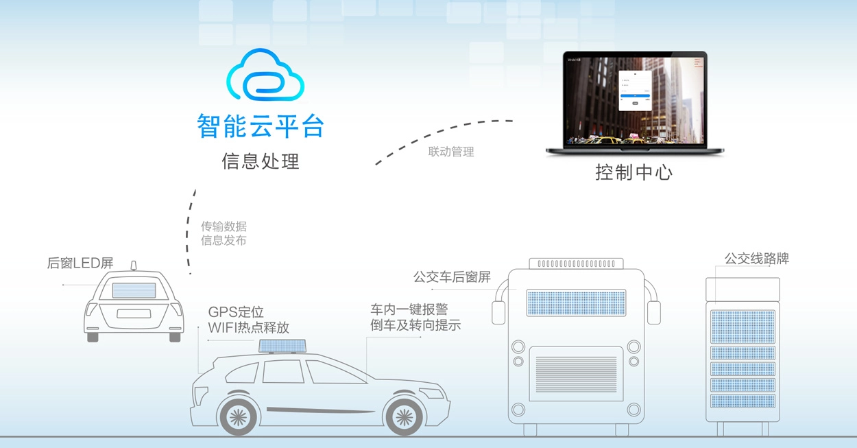车载智能广告屏解决方案系统方案拓扑