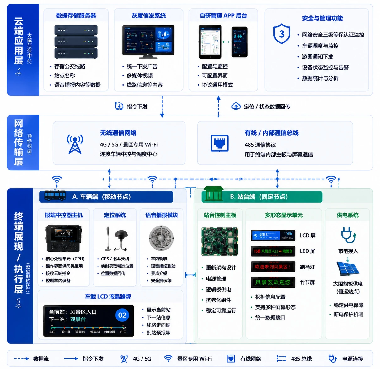 景区智慧电子站台解决方案系统方案拓扑
