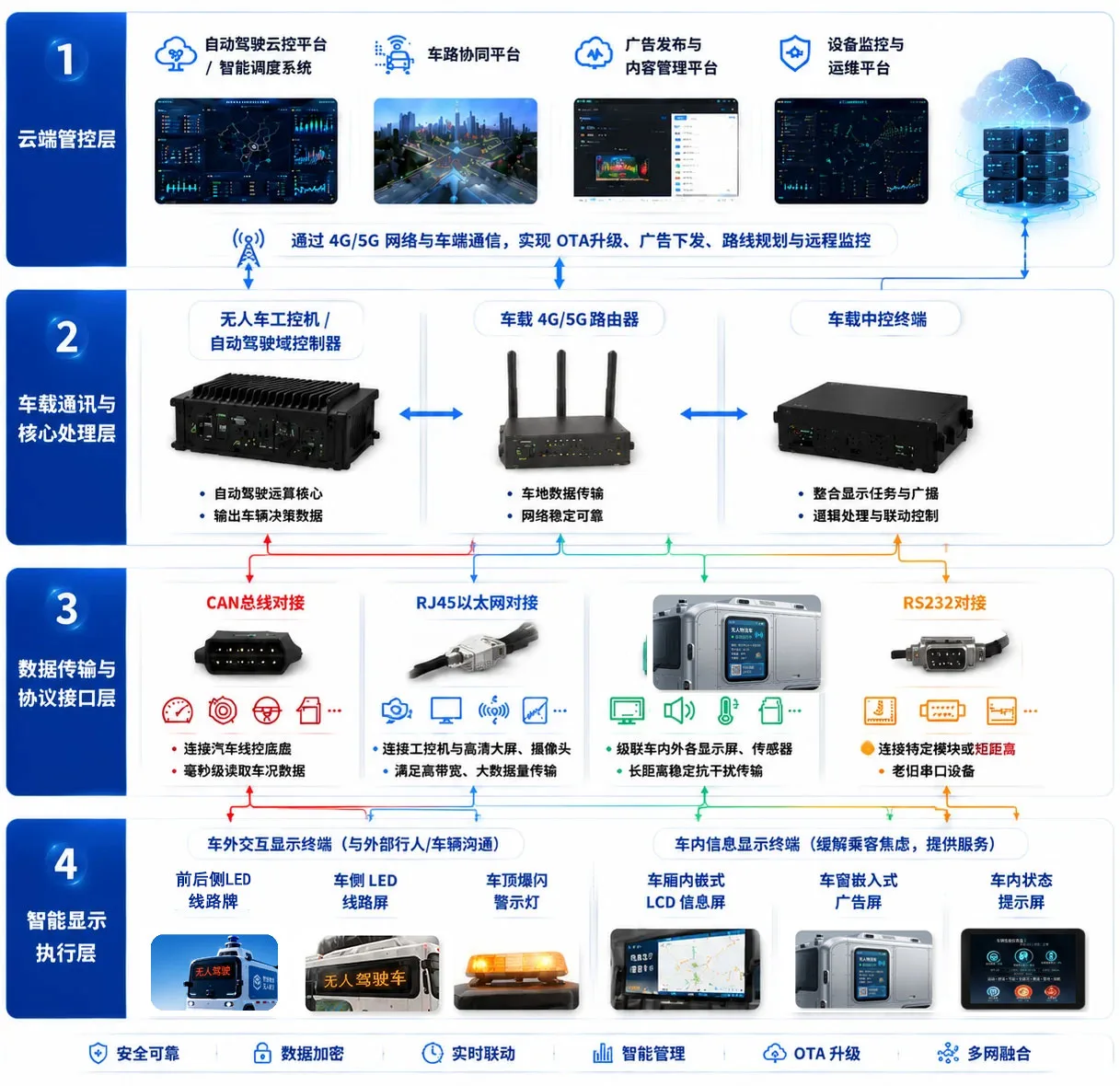无人车显示系统方案拓扑
