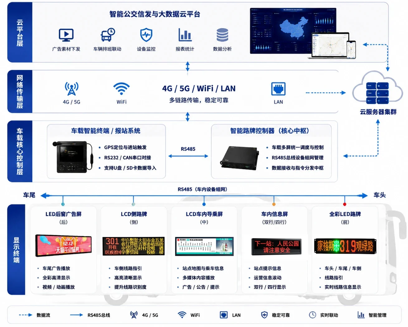 智慧公交显示整体解决方案系统方案拓扑
